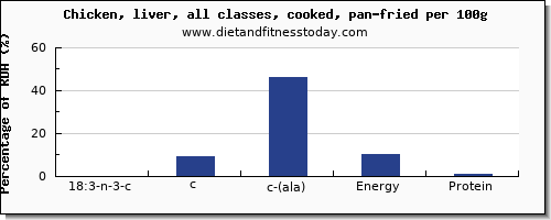 18:3 n-3 c,c,c (ala) and nutrition facts in ala in fried chicken per 100g